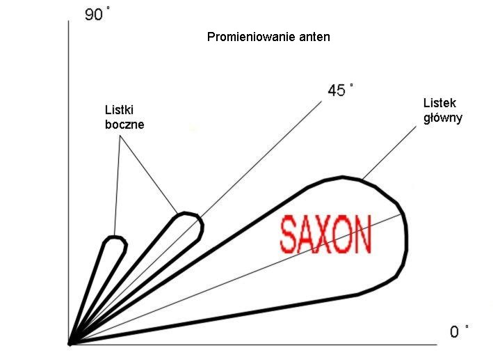 Promieniowanie anten - SAXON